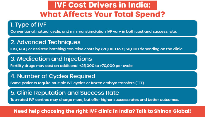 ivf cost drivers