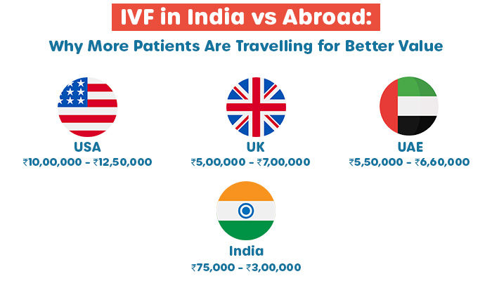 ivf in india and abroad